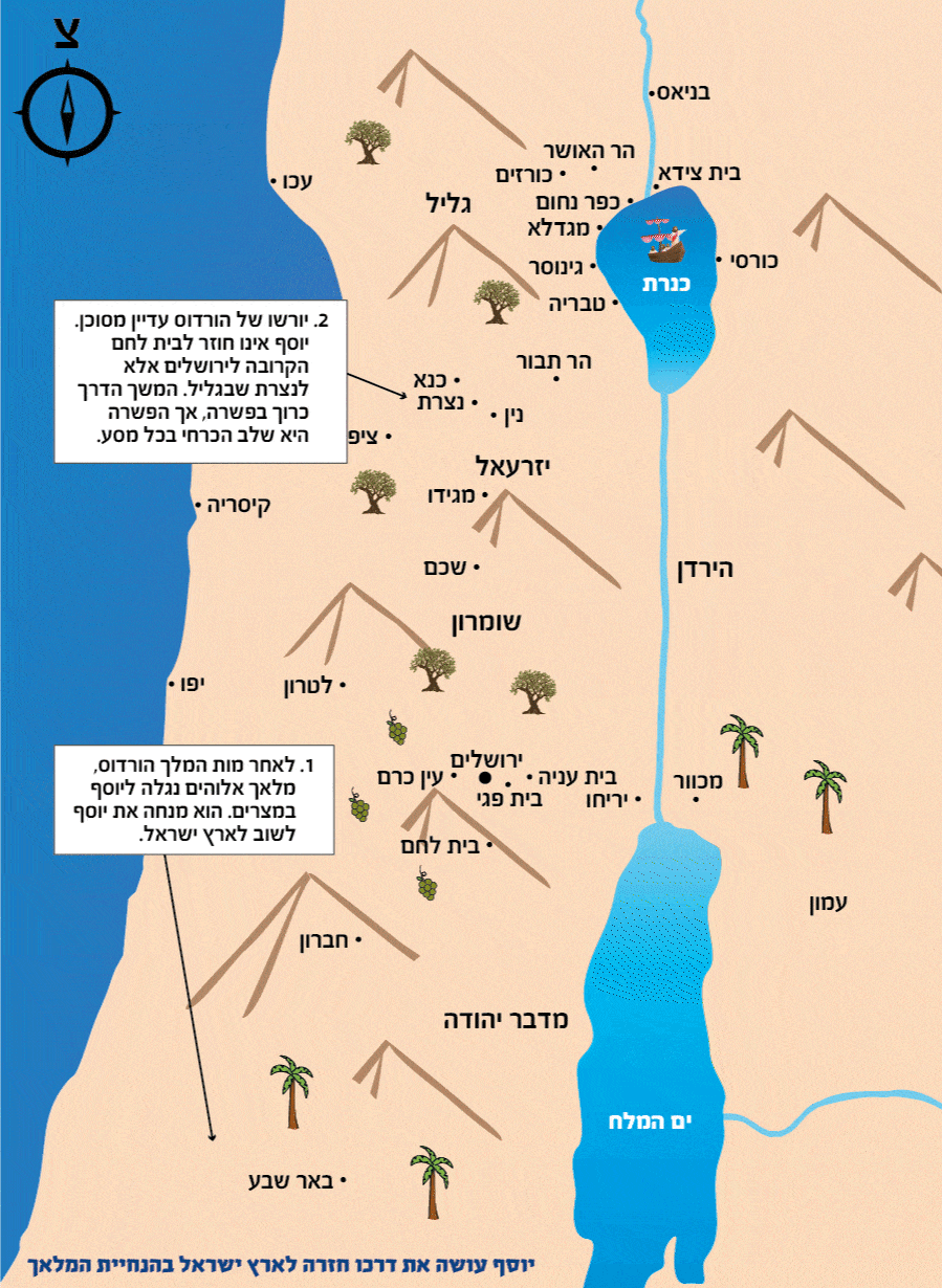 יוסף עושה את דרכו חזרה לארץ ישראל בהנחיית המלאך